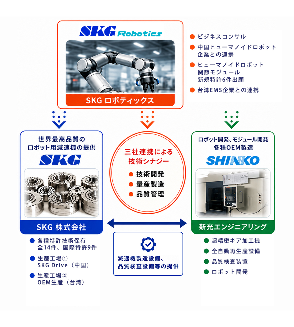 技術シナジーの確立